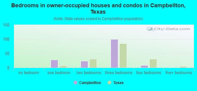 Bedrooms in owner-occupied houses and condos in Campbellton, Texas