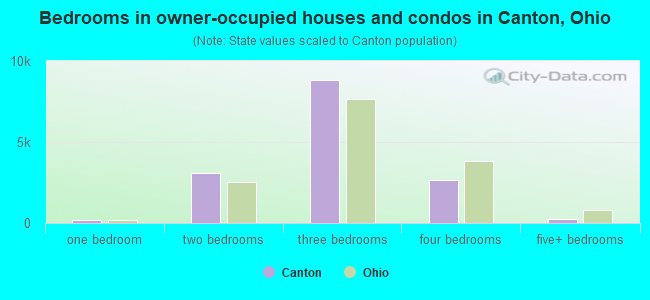Bedrooms in owner-occupied houses and condos in Canton, Ohio