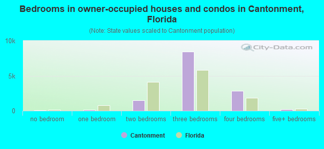 Bedrooms in owner-occupied houses and condos in Cantonment, Florida