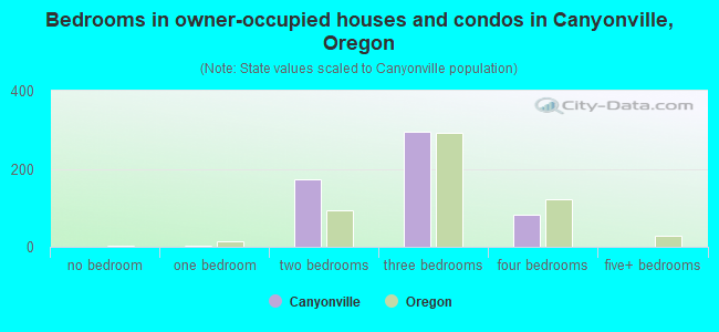 Bedrooms in owner-occupied houses and condos in Canyonville, Oregon