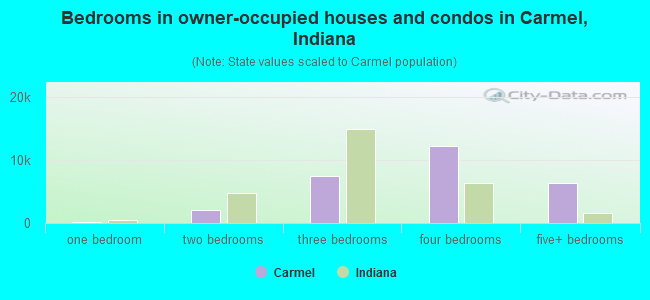Bedrooms in owner-occupied houses and condos in Carmel, Indiana