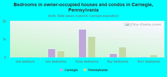 Bedrooms in owner-occupied houses and condos in Carnegie, Pennsylvania