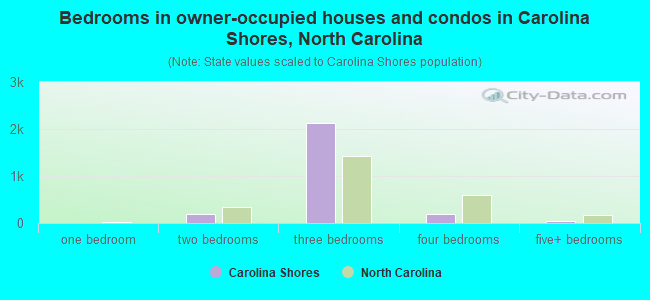 Bedrooms in owner-occupied houses and condos in Carolina Shores, North Carolina