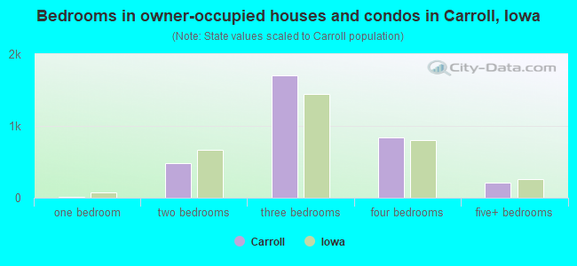 Bedrooms in owner-occupied houses and condos in Carroll, Iowa