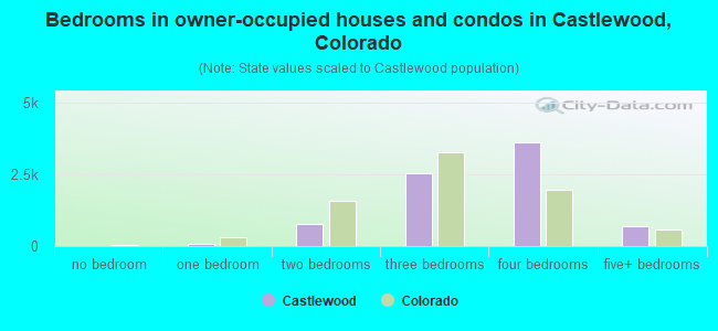 Bedrooms in owner-occupied houses and condos in Castlewood, Colorado