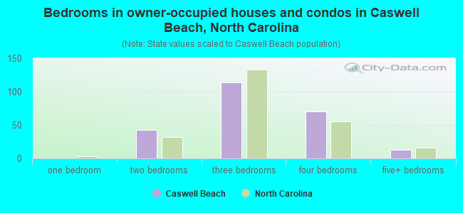 Bedrooms in owner-occupied houses and condos in Caswell Beach, North Carolina