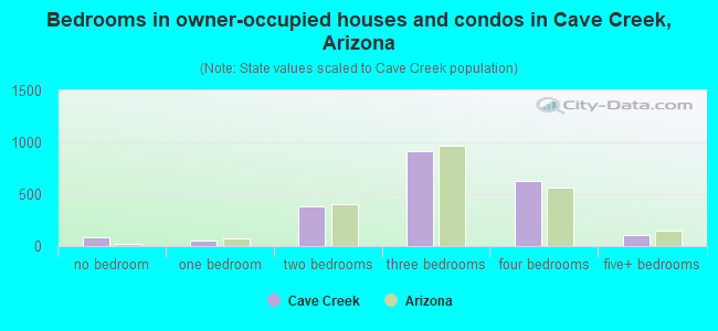 Bedrooms in owner-occupied houses and condos in Cave Creek, Arizona