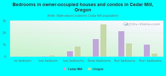 Bedrooms in owner-occupied houses and condos in Cedar Mill, Oregon