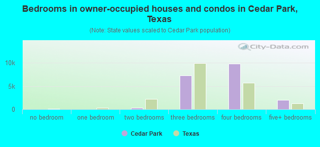 Bedrooms in owner-occupied houses and condos in Cedar Park, Texas