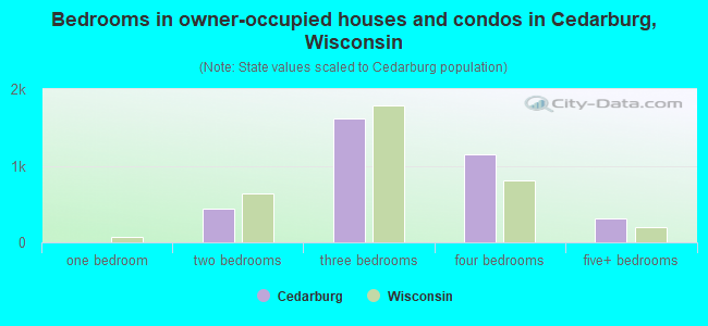 Bedrooms in owner-occupied houses and condos in Cedarburg, Wisconsin
