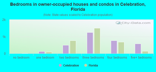 Bedrooms in owner-occupied houses and condos in Celebration, Florida