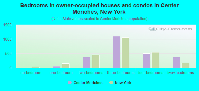 Bedrooms in owner-occupied houses and condos in Center Moriches, New York
