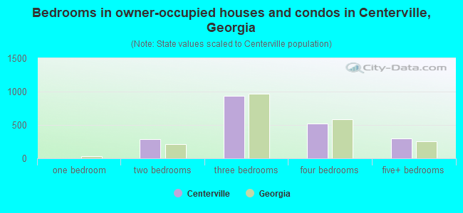 Bedrooms in owner-occupied houses and condos in Centerville, Georgia