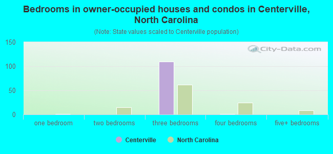 Bedrooms in owner-occupied houses and condos in Centerville, North Carolina