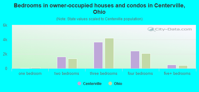 Bedrooms in owner-occupied houses and condos in Centerville, Ohio