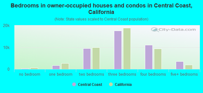 Bedrooms in owner-occupied houses and condos in Central Coast, California