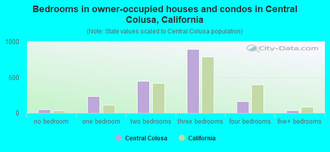 Bedrooms in owner-occupied houses and condos in Central Colusa, California