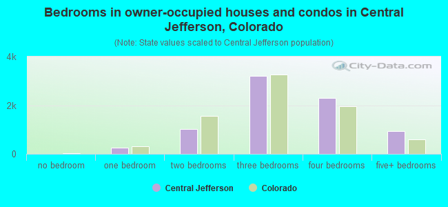 Bedrooms in owner-occupied houses and condos in Central Jefferson, Colorado