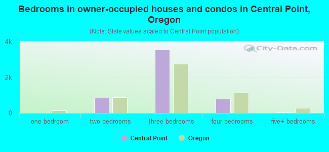 Bedrooms in owner-occupied houses and condos in Central Point, Oregon