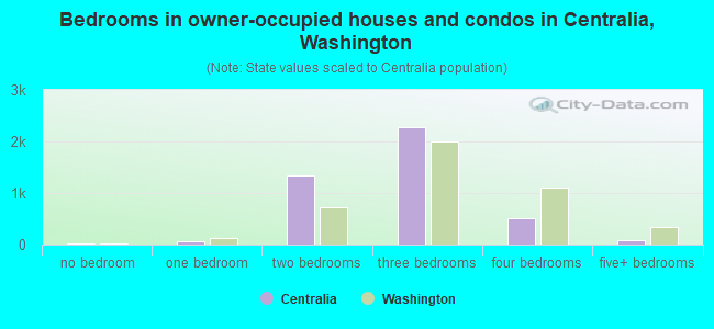 Bedrooms in owner-occupied houses and condos in Centralia, Washington
