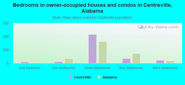 Bedrooms in owner-occupied houses and condos in Centreville, Alabama