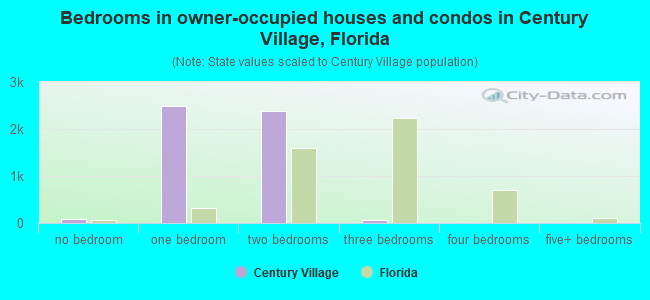 Bedrooms in owner-occupied houses and condos in Century Village, Florida