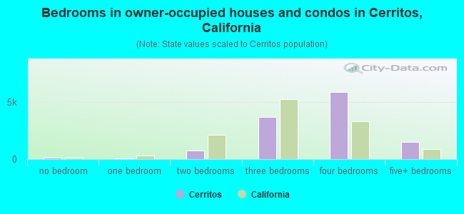 Bedrooms in owner-occupied houses and condos in Cerritos, California