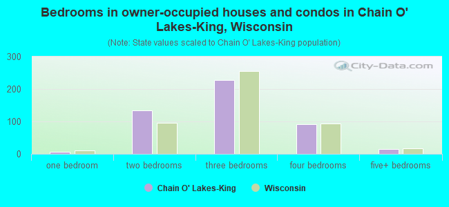 Bedrooms in owner-occupied houses and condos in Chain O' Lakes-King, Wisconsin