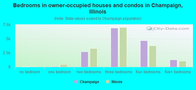 Bedrooms in owner-occupied houses and condos in Champaign, Illinois