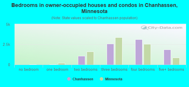 Bedrooms in owner-occupied houses and condos in Chanhassen, Minnesota