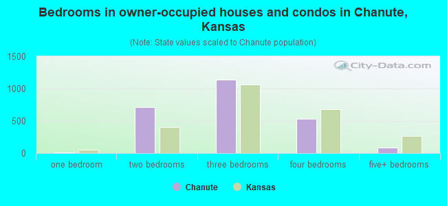 Bedrooms in owner-occupied houses and condos in Chanute, Kansas