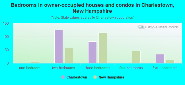 Bedrooms in owner-occupied houses and condos in Charlestown, New Hampshire