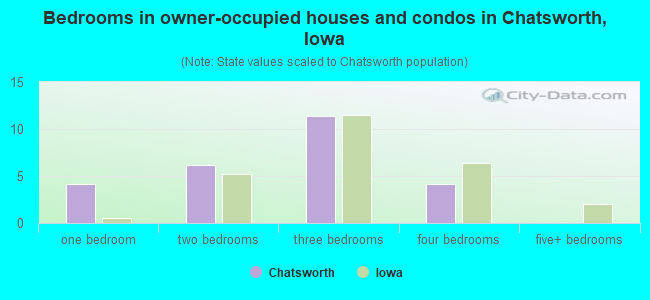 Bedrooms in owner-occupied houses and condos in Chatsworth, Iowa
