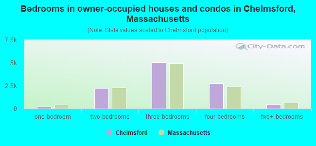 Bedrooms in owner-occupied houses and condos in Chelmsford, Massachusetts