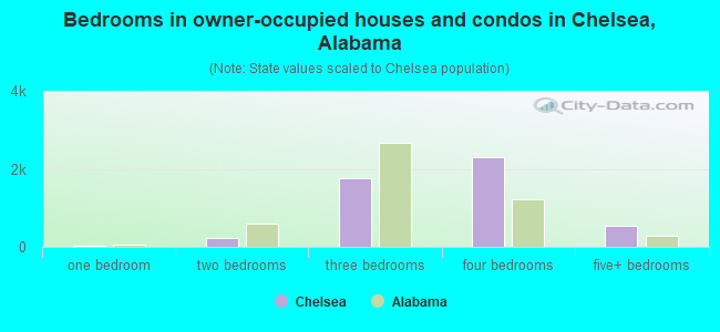 Bedrooms in owner-occupied houses and condos in Chelsea, Alabama