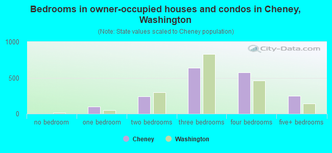 Bedrooms in owner-occupied houses and condos in Cheney, Washington