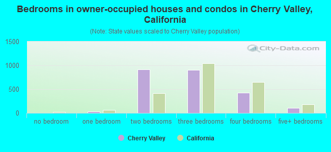 Bedrooms in owner-occupied houses and condos in Cherry Valley, California