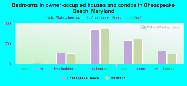Bedrooms in owner-occupied houses and condos in Chesapeake Beach, Maryland