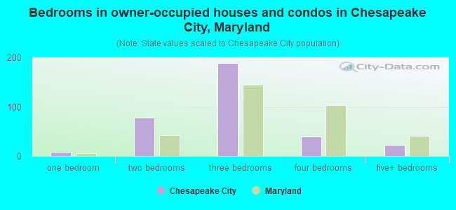 Bedrooms in owner-occupied houses and condos in Chesapeake City, Maryland