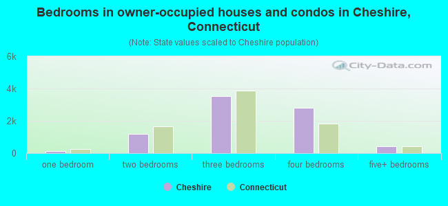Bedrooms in owner-occupied houses and condos in Cheshire, Connecticut