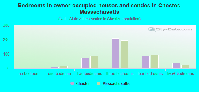 Bedrooms in owner-occupied houses and condos in Chester, Massachusetts