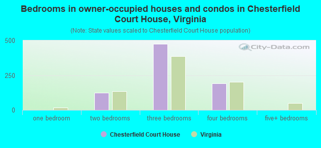 Bedrooms in owner-occupied houses and condos in Chesterfield Court House, Virginia