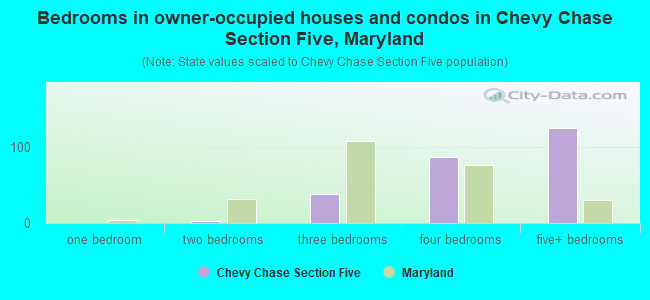 Bedrooms in owner-occupied houses and condos in Chevy Chase Section Five, Maryland
