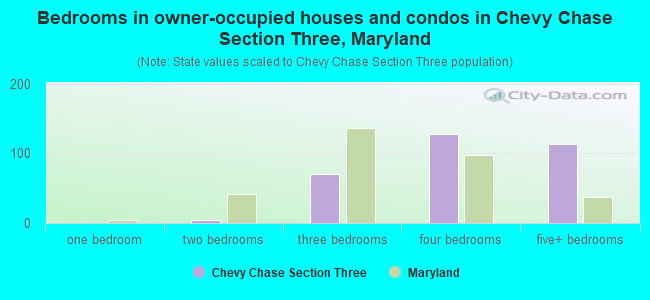 Bedrooms in owner-occupied houses and condos in Chevy Chase Section Three, Maryland