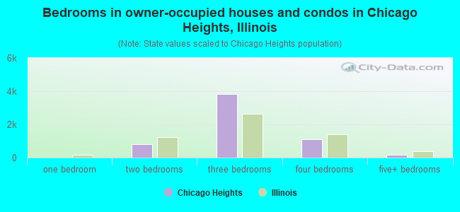 Bedrooms in owner-occupied houses and condos in Chicago Heights, Illinois