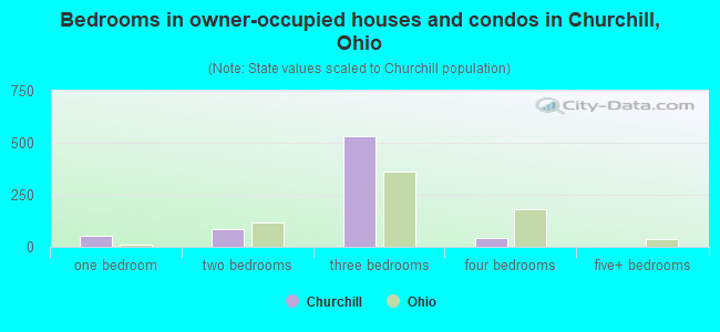 Bedrooms in owner-occupied houses and condos in Churchill, Ohio