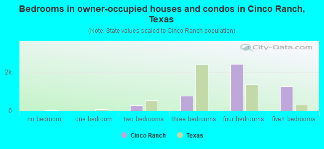 Bedrooms in owner-occupied houses and condos in Cinco Ranch, Texas