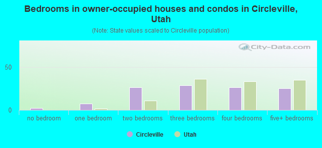 Bedrooms in owner-occupied houses and condos in Circleville, Utah