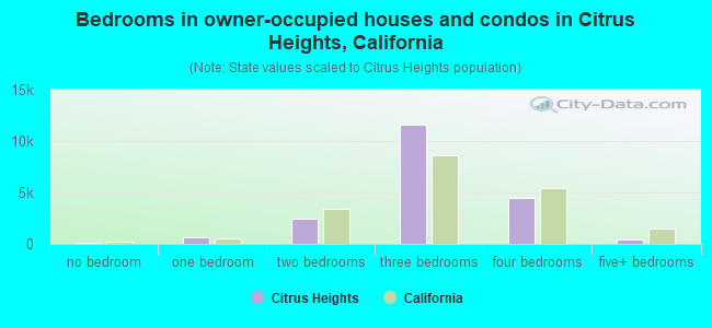 Bedrooms in owner-occupied houses and condos in Citrus Heights, California