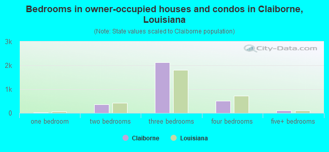 Bedrooms in owner-occupied houses and condos in Claiborne, Louisiana